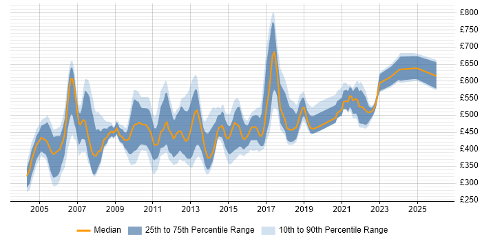 Contractor daily rate distribution trend for Development Team Leader job vacancies in England