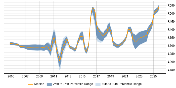 Contractor daily rate distribution trend for jobs in England citing Device Driver Development
