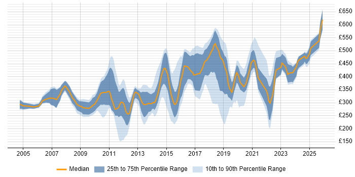 Contractor daily rate distribution trend for jobs in England citing Device Driver