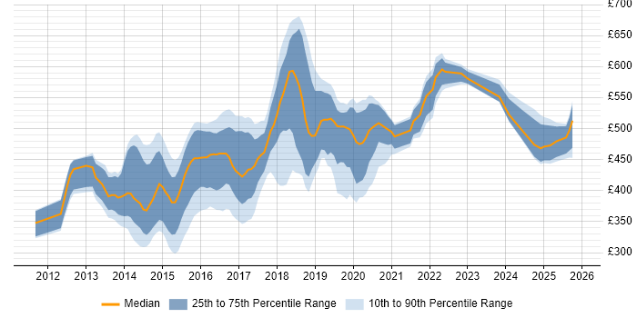 Contractor daily rate distribution trend for DevOps Administrator job vacancies in England