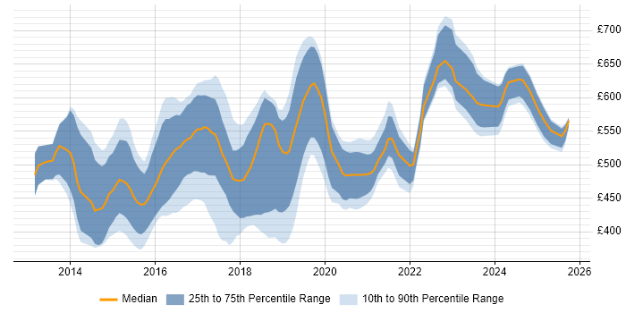 Contractor daily rate distribution trend for DevOps Automation Engineer job vacancies in England Contractor daily rate distribution trend for DevOps Automation Engineer job vacancies in England