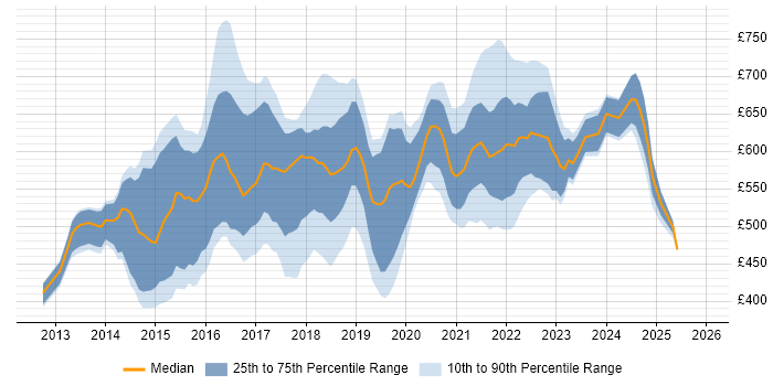 Contractor daily rate distribution trend for DevOps Manager job vacancies in England