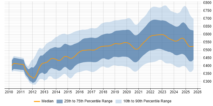 Contractor daily rate distribution trend for jobs in England citing DevOps Contractor daily rate distribution trend for jobs in England citing DevOps