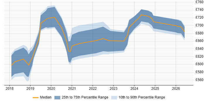 Contractor daily rate distribution trend for DevSecOps Architect job vacancies in England