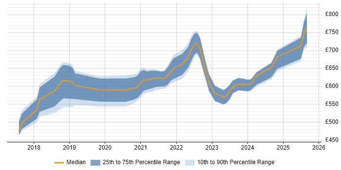 Contractor daily rate distribution trend for DevSecOps Consultant job vacancies in England