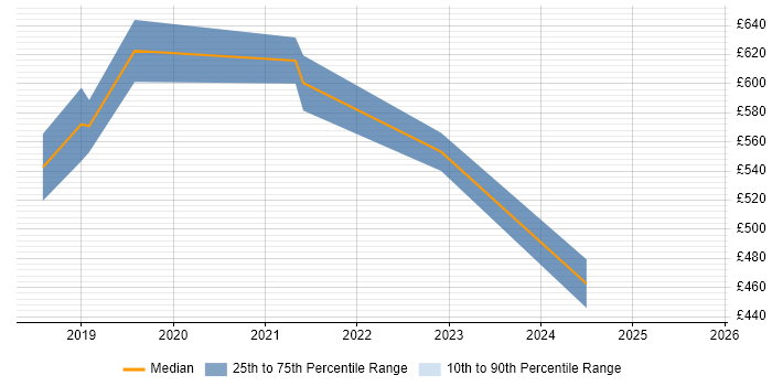 Contractor daily rate distribution trend for DevSecOps Developer job vacancies in England Contractor daily rate distribution trend for DevSecOps Developer job vacancies in England