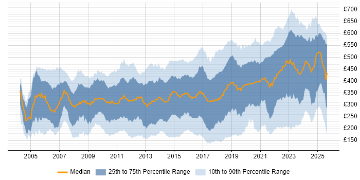 Contractor daily rate distribution trend for jobs in England citing DHCP