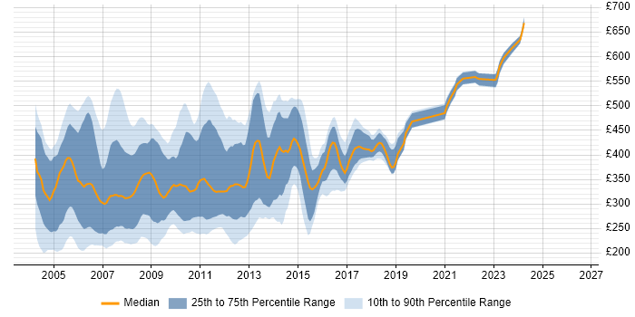 Contractor daily rate distribution trend for jobs in England citing DHTML