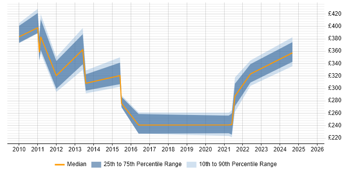 Contractor daily rate distribution trend for jobs in England citing Dialogic Contractor daily rate distribution trend for jobs in England citing Dialogic