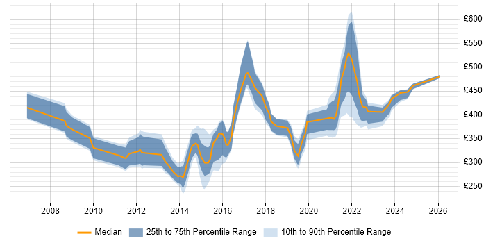 Contractor daily rate distribution trend for jobs in England citing Diameter Protocol