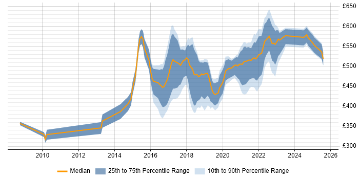 Contractor daily rate distribution trend for jobs in England citing Diary Studies Contractor daily rate distribution trend for jobs in England citing Diary Studies