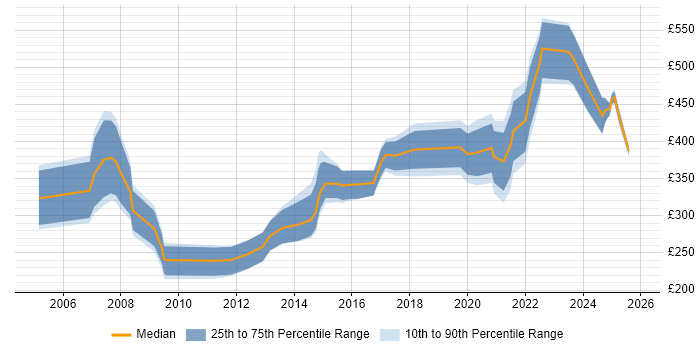 Contractor daily rate distribution trend for jobs in England citing DICOM