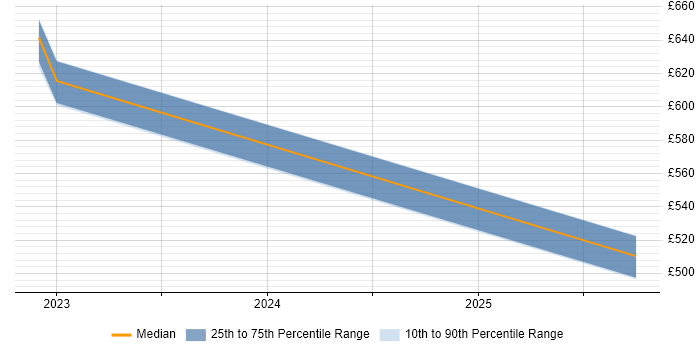 Contractor daily rate distribution trend for jobs in England citing Differential Privacy Contractor daily rate distribution trend for jobs in England citing Differential Privacy