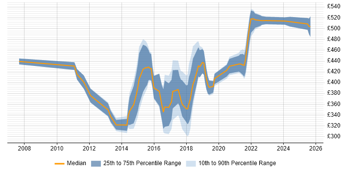 Contractor daily rate distribution trend for Digital Analytics Analyst job vacancies in England Contractor daily rate distribution trend for Digital Analytics Analyst job vacancies in England