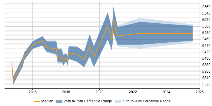 Contractor daily rate distribution trend for Digital Analytics Consultant job vacancies in England Contractor daily rate distribution trend for Digital Analytics Consultant job vacancies in England
