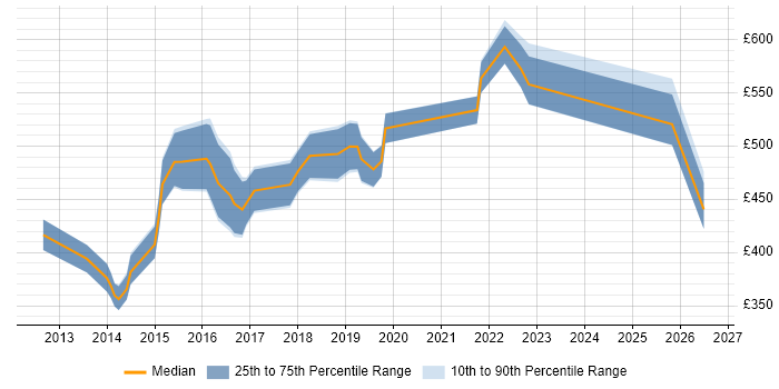 Contractor daily rate distribution trend for Digital Analytics Manager job vacancies in England