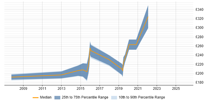 Contractor daily rate distribution trend for Digital Artworker job vacancies in England