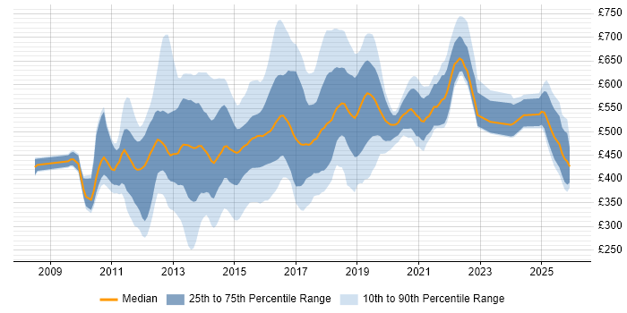 Contractor daily rate distribution trend for jobs in England citing Digital Banking