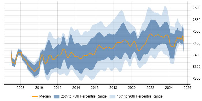 Contractor daily rate distribution trend for Digital Business Analyst job vacancies in England Contractor daily rate distribution trend for Digital Business Analyst job vacancies in England