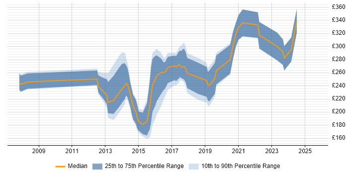 Contractor daily rate distribution trend for Digital Content Editor job vacancies in England