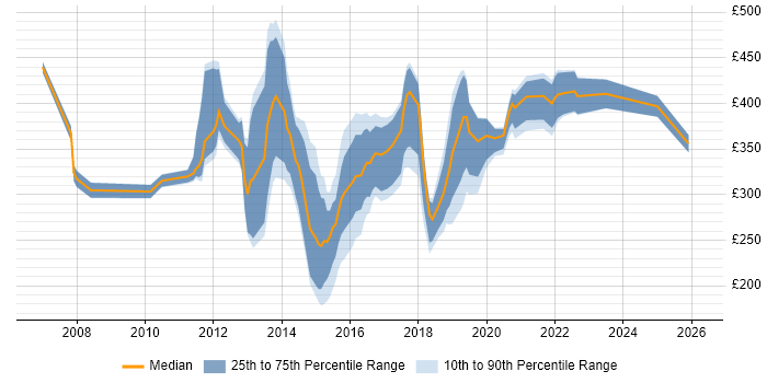 Contractor daily rate distribution trend for jobs in England citing Digital Content Management