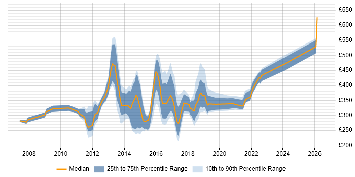 Contractor daily rate distribution trend for Digital Content Manager job vacancies in England