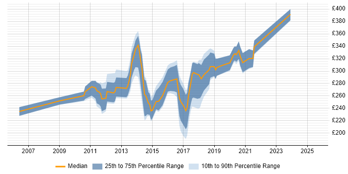 Contractor daily rate distribution trend for Digital Copywriter job vacancies in England
