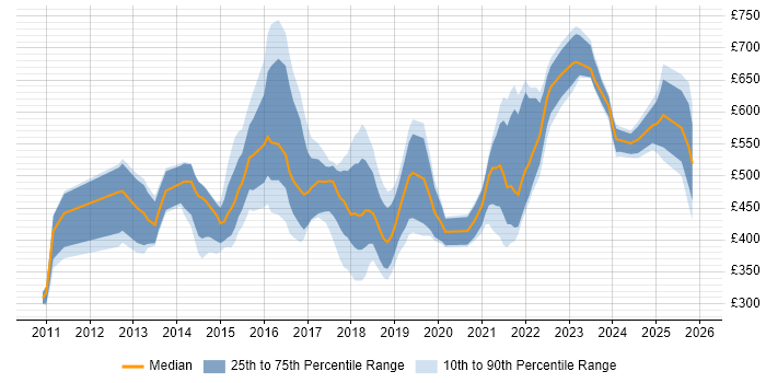 Contractor daily rate distribution trend for jobs in England citing Digital Customer Experience