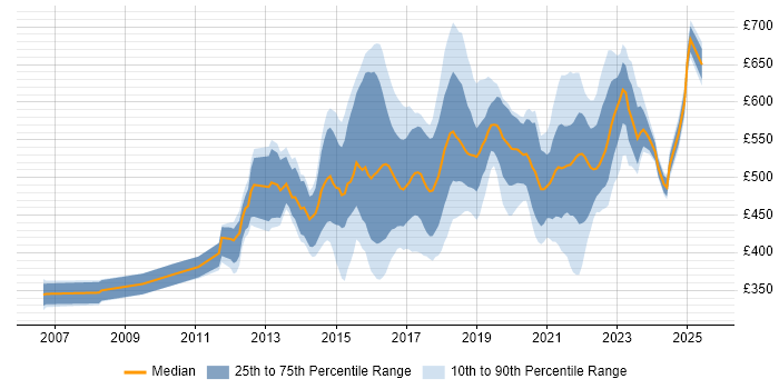 Contractor daily rate distribution trend for Digital Delivery Manager job vacancies in England Contractor daily rate distribution trend for Digital Delivery Manager job vacancies in England