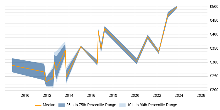 Contractor daily rate distribution trend for Digital Design Engineer job vacancies in England