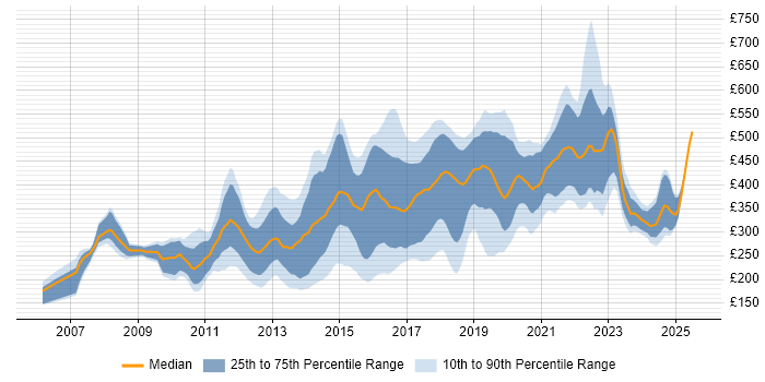 Contractor daily rate distribution trend for Digital Designer job vacancies in England Contractor daily rate distribution trend for Digital Designer job vacancies in England