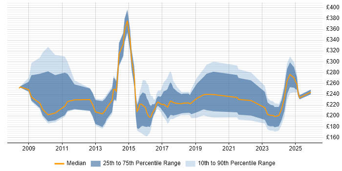 Contractor daily rate distribution trend for Digital Executive job vacancies in England