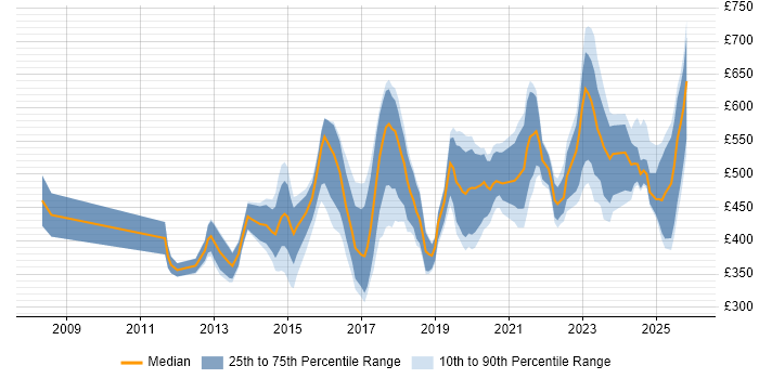 Contractor daily rate distribution trend for jobs in England citing Digital Forensics