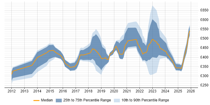 Contractor daily rate distribution trend for jobs in England citing Digital Healthcare