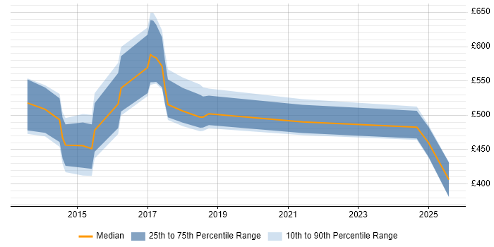Contractor daily rate distribution trend for Digital Innovation Manager job vacancies in England