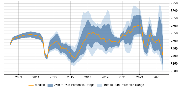Contractor daily rate distribution trend for jobs in England citing Digital Innovation