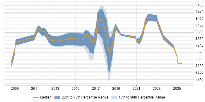 Contractor daily rate distribution trend for Digital Marketing Analyst job vacancies in England