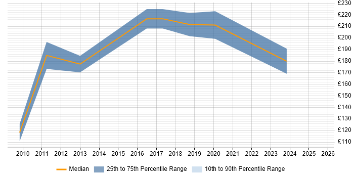 Contractor daily rate distribution trend for Digital Marketing Assistant job vacancies in England