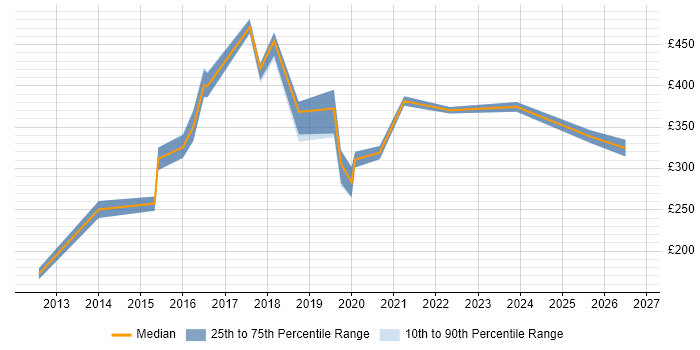 Contractor daily rate distribution trend for Digital Marketing Consultant job vacancies in England