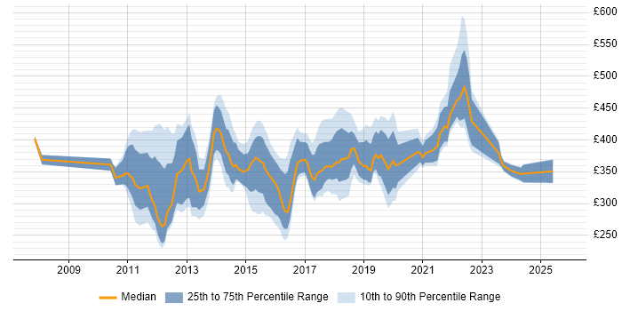 Contractor daily rate distribution trend for Digital Marketing Manager job vacancies in England