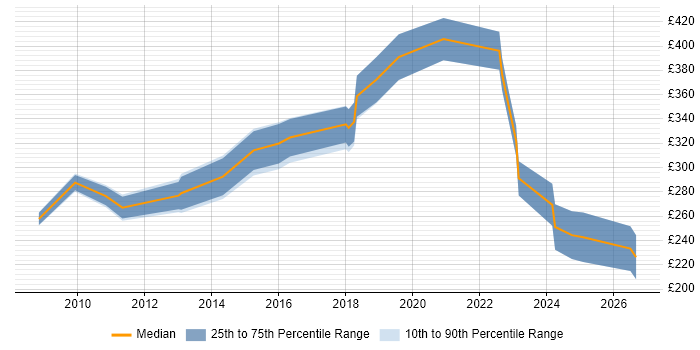 Contractor daily rate distribution trend for Digital Marketing Specialist job vacancies in England