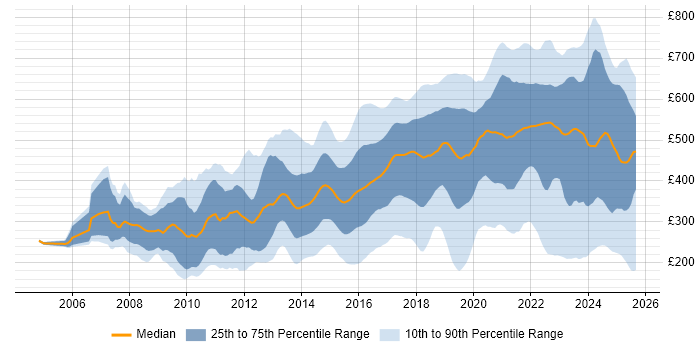 Contractor daily rate distribution trend for jobs in England citing Digital Marketing