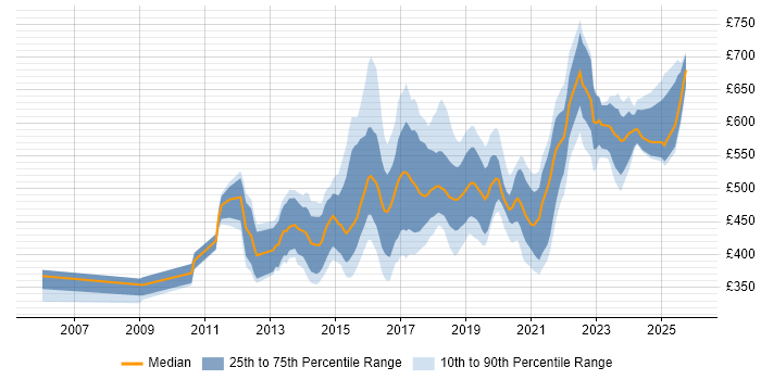 Contractor daily rate distribution trend for Digital Product Manager job vacancies in England