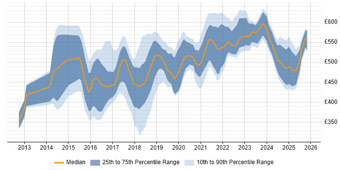 Contractor daily rate distribution trend for Digital Product Owner job vacancies in England
