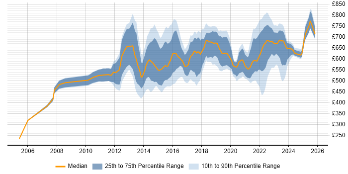 Contractor daily rate distribution trend for Digital Programme Manager job vacancies in England
