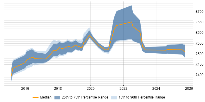 Contractor daily rate distribution trend for Digital Service Designer job vacancies in England