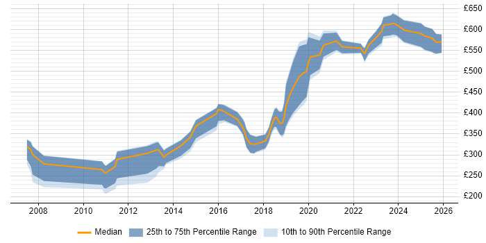 Contractor daily rate distribution trend for jobs in England citing Digital Signal Processing