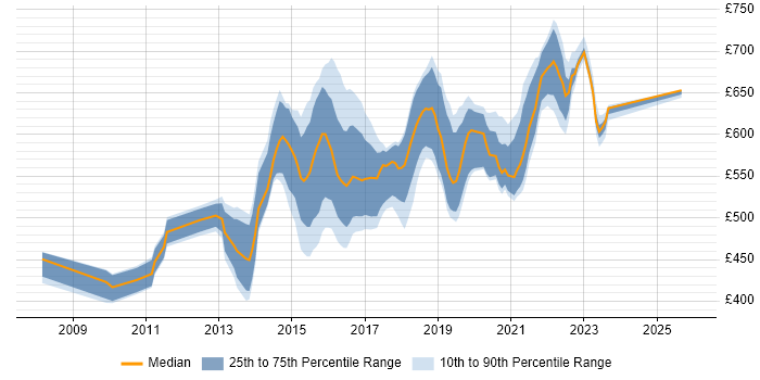 Contractor daily rate distribution trend for Digital Technical Architect job vacancies in England