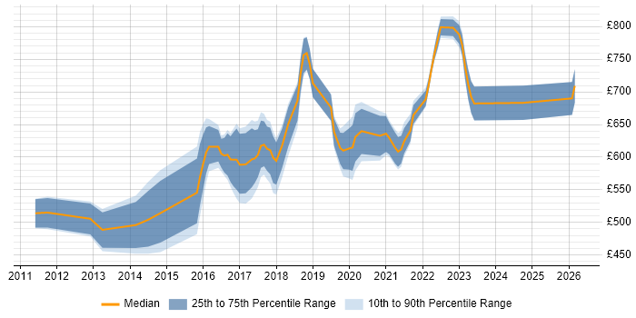 Contractor daily rate distribution trend for Digital Transformation Architect job vacancies in England