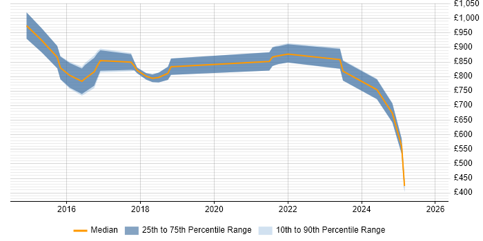 Contractor daily rate distribution trend for Digital Transformation Director job vacancies in England